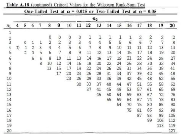 Wilcoxon Rank Sum Test PDF: How to Analyze Non-Parametric Data Easily