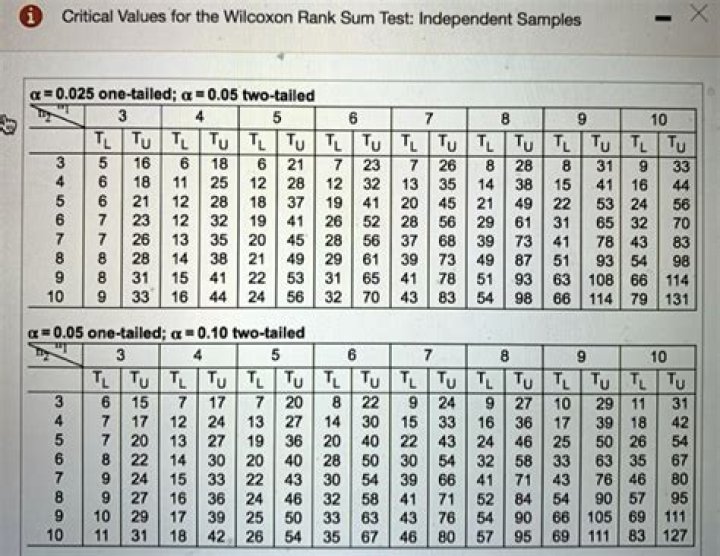 Wilcoxon Rank Sum Test PDF: Statistical Guide & Downloadable Table