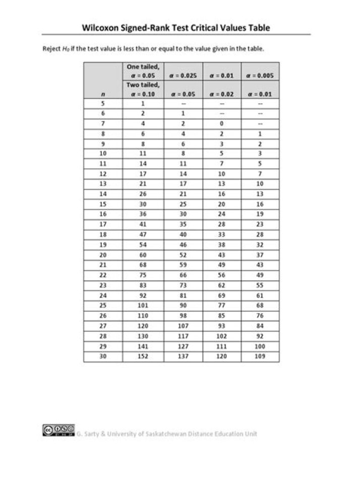 Wilcoxon Signed Rank Test Table PDF: Step-by-Step Guide