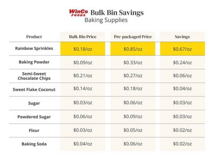 Winco Bulk Bin List PDF: Savings & Store Inventory Guide