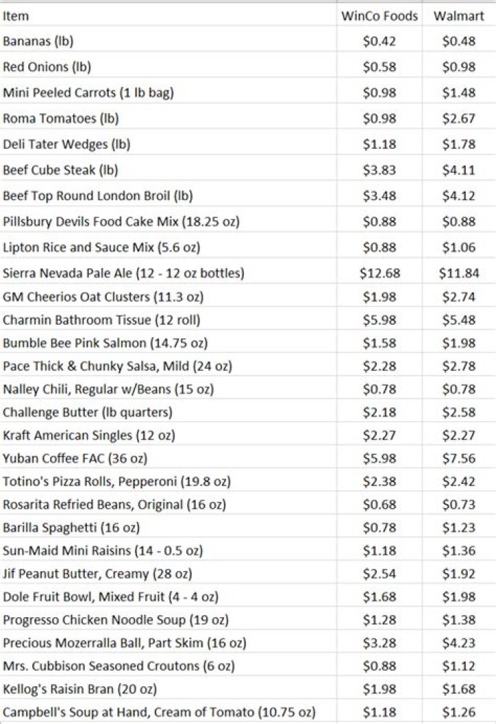 Winco Bulk Foods Price List PDF: Save Money on Bulk Groceries