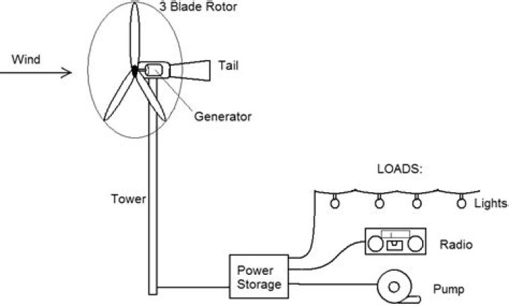 Wind Generator Plans PDF: Build Your Own Wind Power System