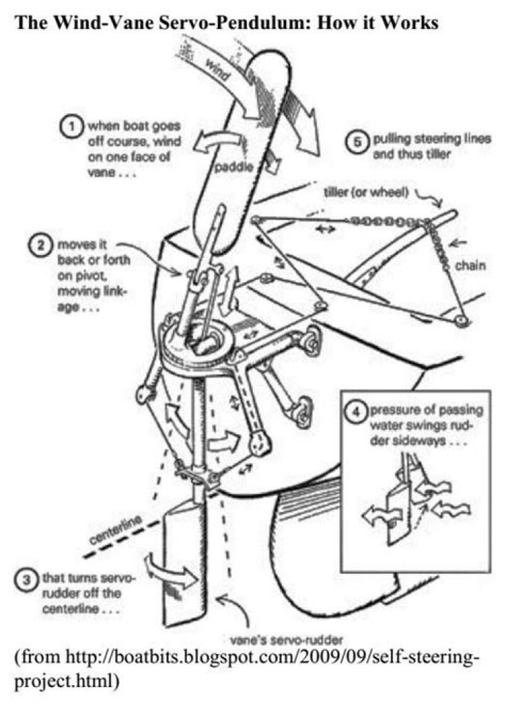 Wind-Vane Self-Steering: How to Plan and Build Your Own DIY Guide PDF