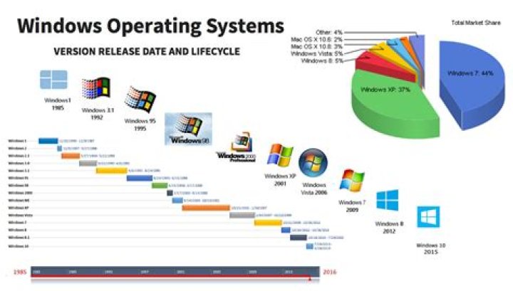 Windows Operating System List PDF – Full Compatible Versions & Details