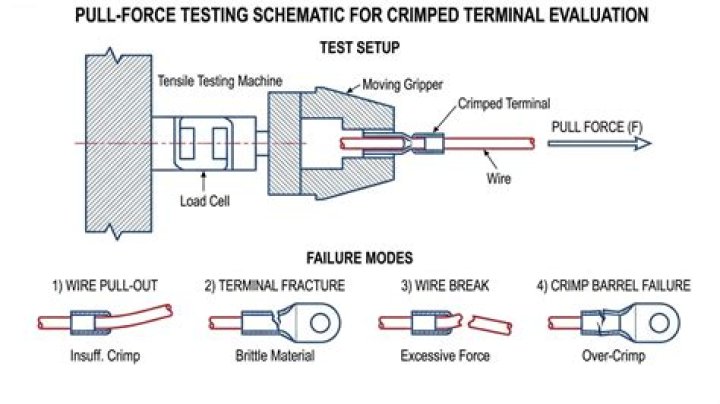Wire Crimp Pull Test Specifications PDF – Essential Guidelines