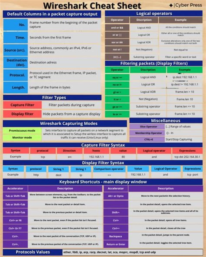 Wireshark Commands Cheat Sheet PDF – Essential Network Debugging Guide