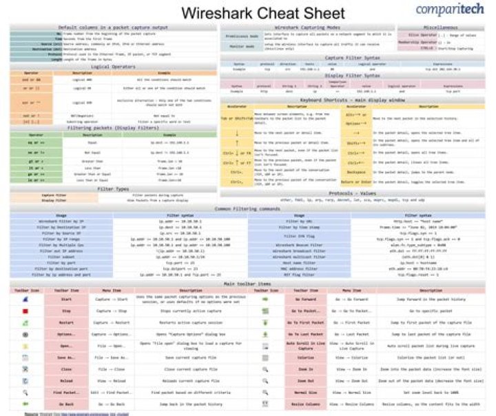 Wireshark Filter Cheat Sheet PDF: Master Network Analysis Fast