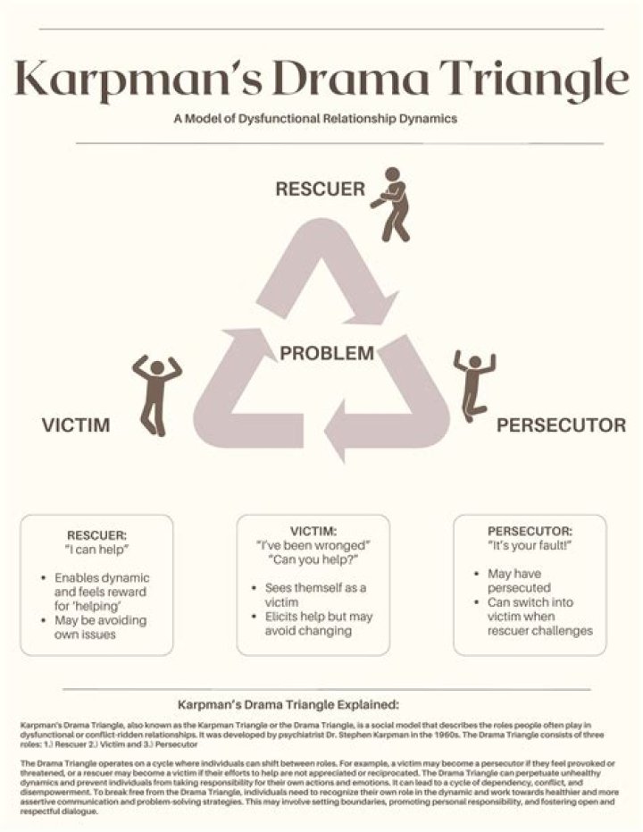 Karpman Drama Triangle Worksheets PDF: Analyze Power Dynamics with Ease