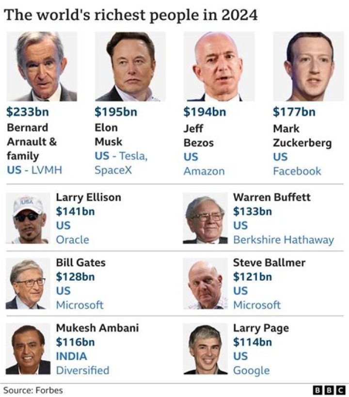World’s Richest People 2024: Full PDF List with Top Net Worths