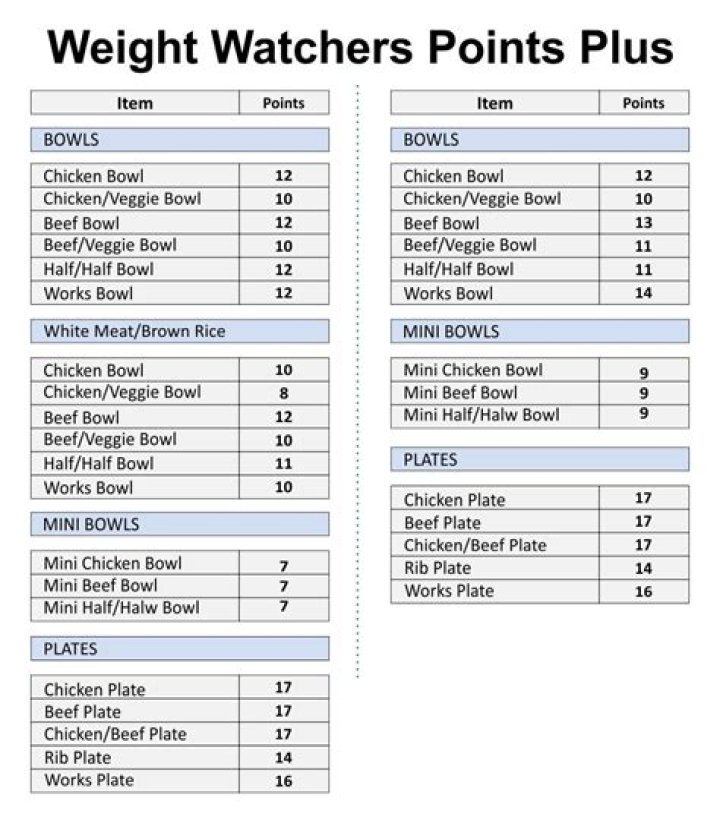 WW Points Plus Food List PDF: Maximize Rewards with Top Meals