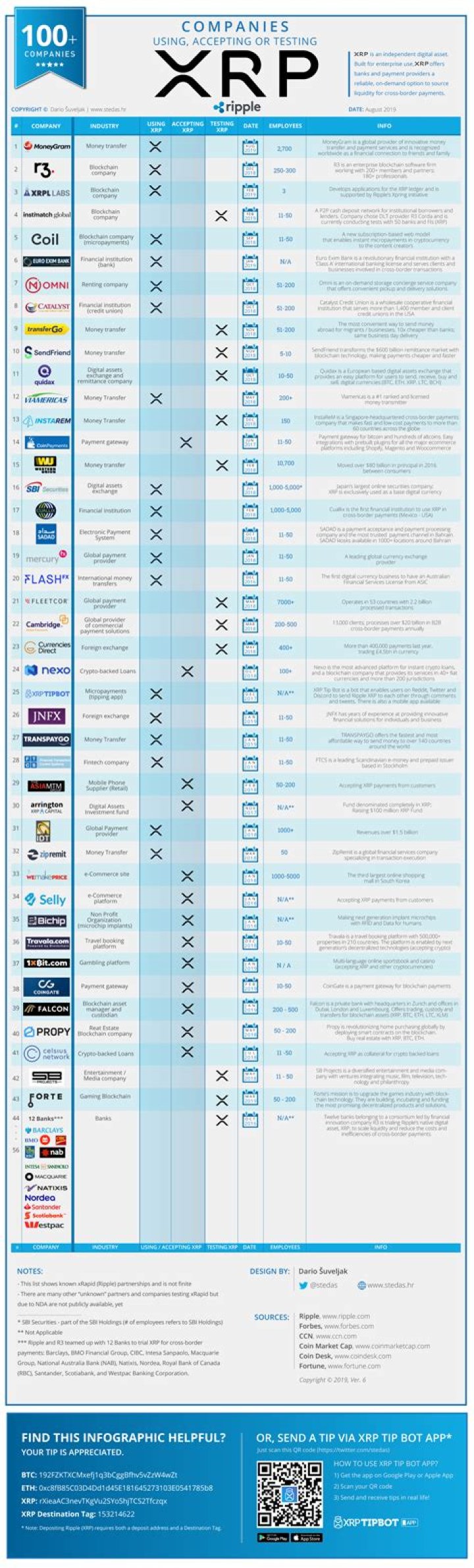 XRP Partnerships List PDF: Top Collaborations & Key Deals