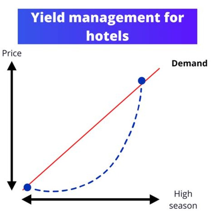 Master Yield Management in Hotel Industry: Expert PDF Guide