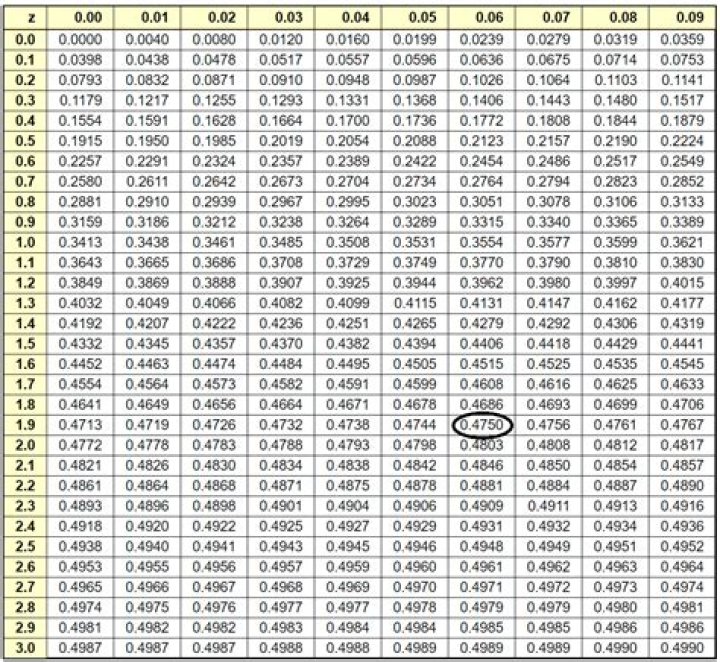Z-Test Table for Two-Tailed PDF: Quick Statistical Analysis