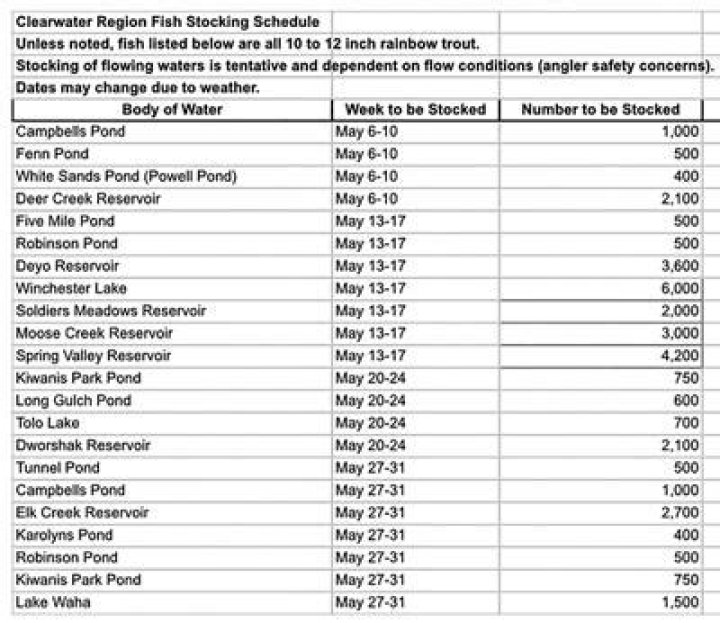 Zone 10 Fish Stocking List PDF for Successful Aquaculture